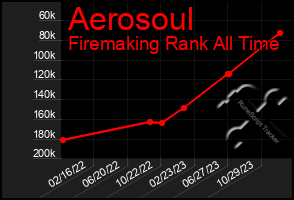 Total Graph of Aerosoul