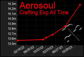 Total Graph of Aerosoul