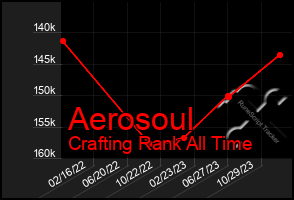 Total Graph of Aerosoul