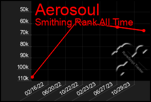 Total Graph of Aerosoul