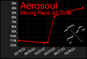 Total Graph of Aerosoul