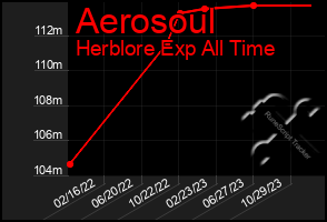Total Graph of Aerosoul