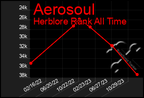 Total Graph of Aerosoul