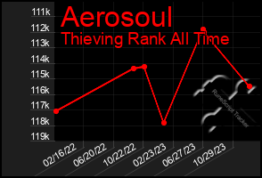 Total Graph of Aerosoul
