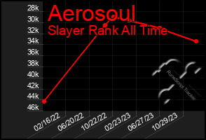 Total Graph of Aerosoul