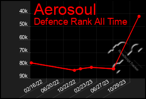 Total Graph of Aerosoul