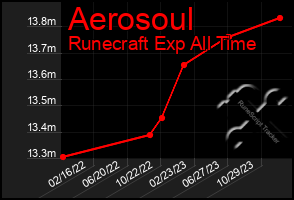 Total Graph of Aerosoul