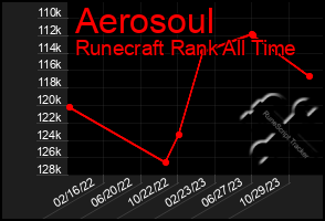 Total Graph of Aerosoul