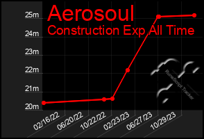 Total Graph of Aerosoul