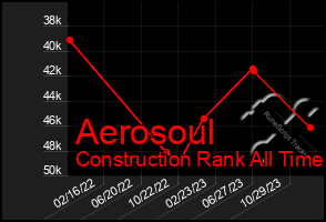 Total Graph of Aerosoul