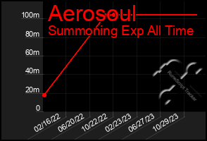 Total Graph of Aerosoul
