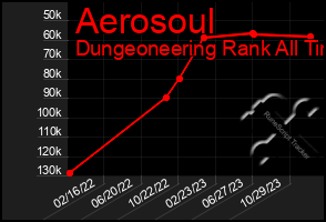 Total Graph of Aerosoul