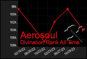 Total Graph of Aerosoul