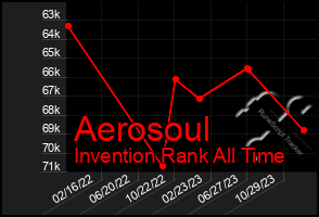 Total Graph of Aerosoul