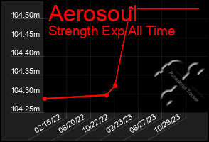 Total Graph of Aerosoul