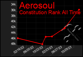 Total Graph of Aerosoul