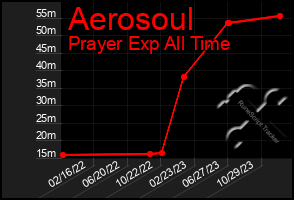 Total Graph of Aerosoul