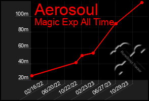 Total Graph of Aerosoul