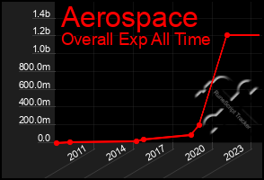 Total Graph of Aerospace