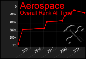 Total Graph of Aerospace