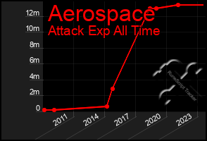 Total Graph of Aerospace