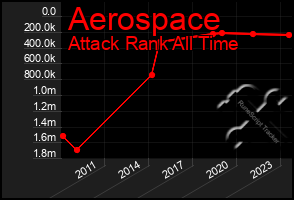 Total Graph of Aerospace