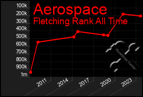 Total Graph of Aerospace