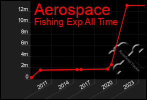 Total Graph of Aerospace