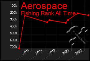 Total Graph of Aerospace