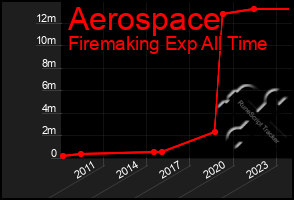 Total Graph of Aerospace