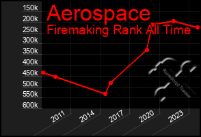 Total Graph of Aerospace