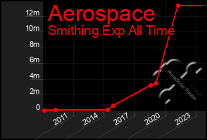 Total Graph of Aerospace