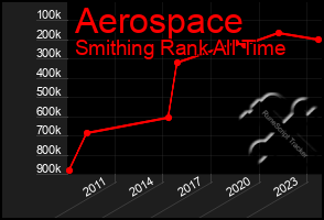 Total Graph of Aerospace