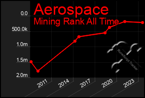 Total Graph of Aerospace