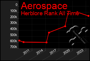 Total Graph of Aerospace