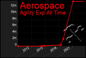 Total Graph of Aerospace