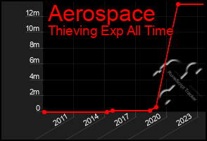 Total Graph of Aerospace