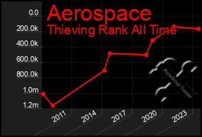 Total Graph of Aerospace