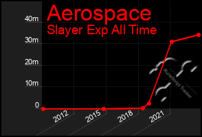 Total Graph of Aerospace