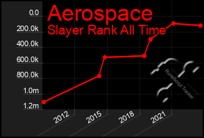 Total Graph of Aerospace