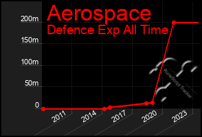 Total Graph of Aerospace