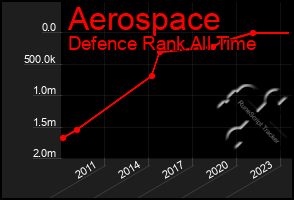 Total Graph of Aerospace