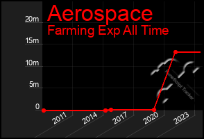 Total Graph of Aerospace