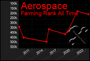 Total Graph of Aerospace