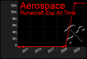 Total Graph of Aerospace