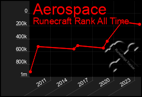 Total Graph of Aerospace