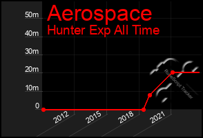 Total Graph of Aerospace