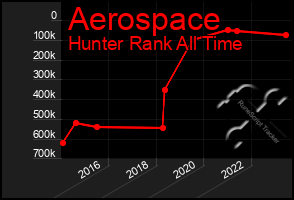 Total Graph of Aerospace