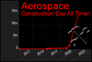 Total Graph of Aerospace