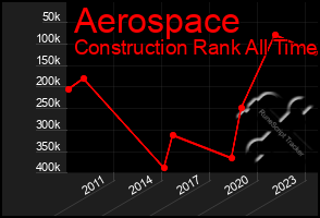 Total Graph of Aerospace